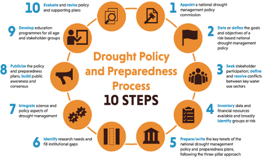 Drought Risk Management