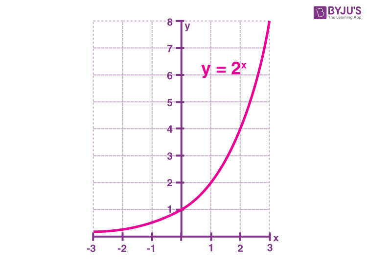 exponential definition