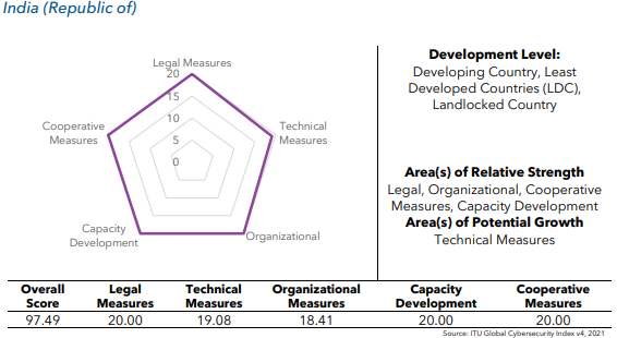 Global Cybersecurity Index - India's status