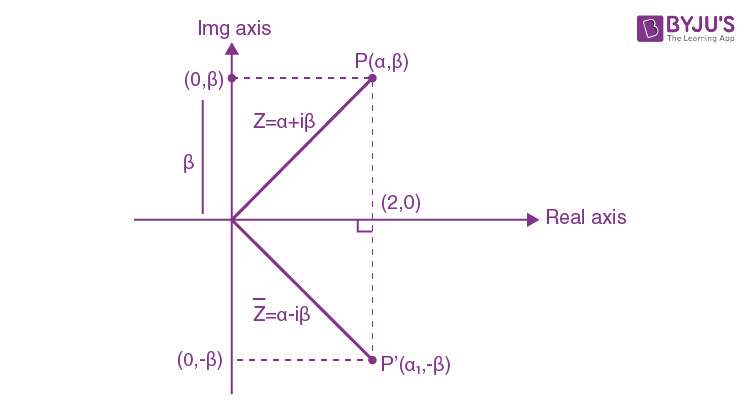 Conjugate of Complex Numbers on argand plane