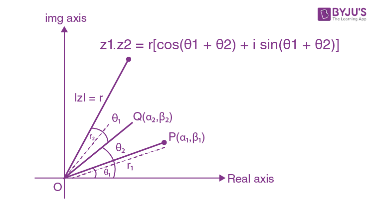 Algebra of Complex Number