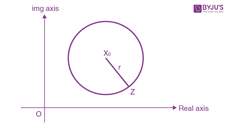 Equation of circle in Complex Plane