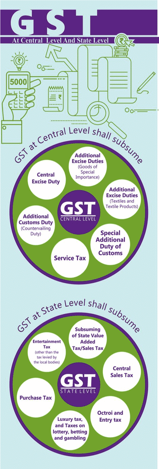 GST Central Level and State Level