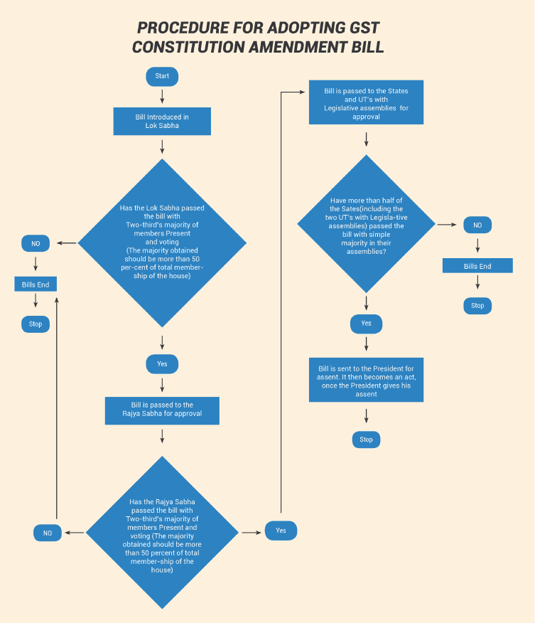 Procedure for adopting GST Constitution Amendment Bill