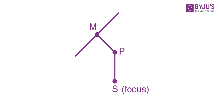 Focus of a Hyperbola