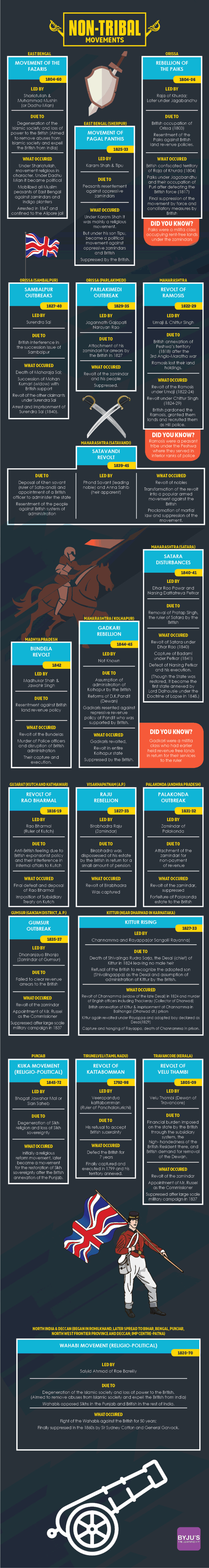 UPSC Syllabus History Non-tribal Movements Infographics