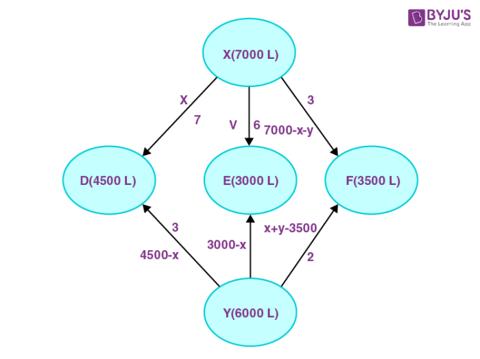 Linear Programming Problems | Linear Programming Study Material