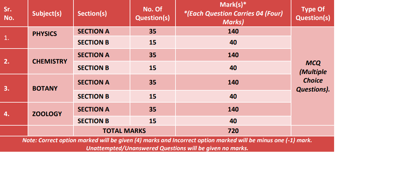 Neet Exam Pattern Syllabus Question Papers Marking Scheme Hot Sex Picture