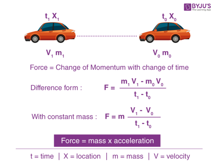 Newton s Second Law Of Motion Derivation Applications Solved 