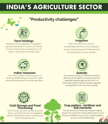 Agriculture in India UPSC Exam Preparation, Issues In News, Agriculture ...
