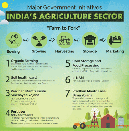 agriculture in india essay upsc