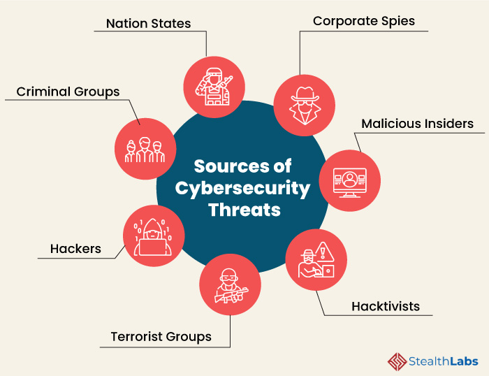 Sources of cybersecurity threats