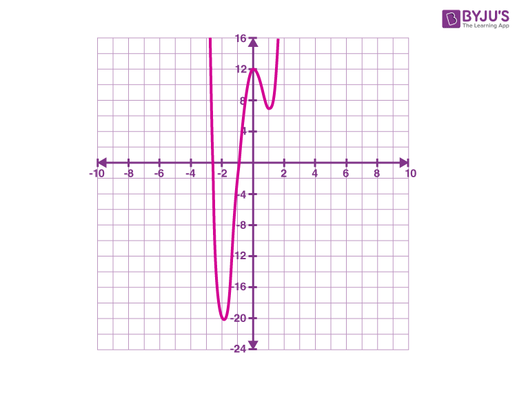 Second Derivative  Definition, Formula & Examples - Video