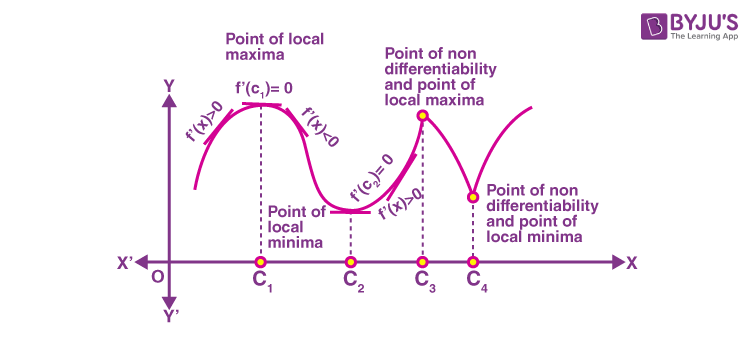 First Derivative Test  First Derivative Test for Local Extrema