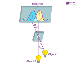 Rayleigh Criterion - Limit of Resolution, Solved Examples, FAQs
