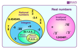 Subsets of Set of Real Numbers - Subsets of Real Numbers and Examples