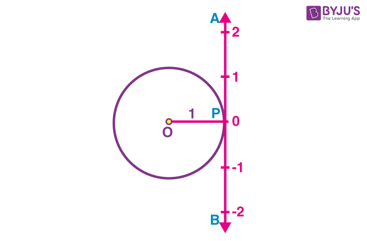 Relation between radian and real numbers