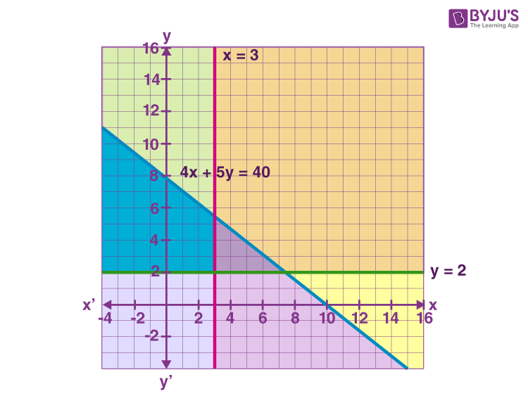 Solution of System of Linear Inequalities in Two Variables 1