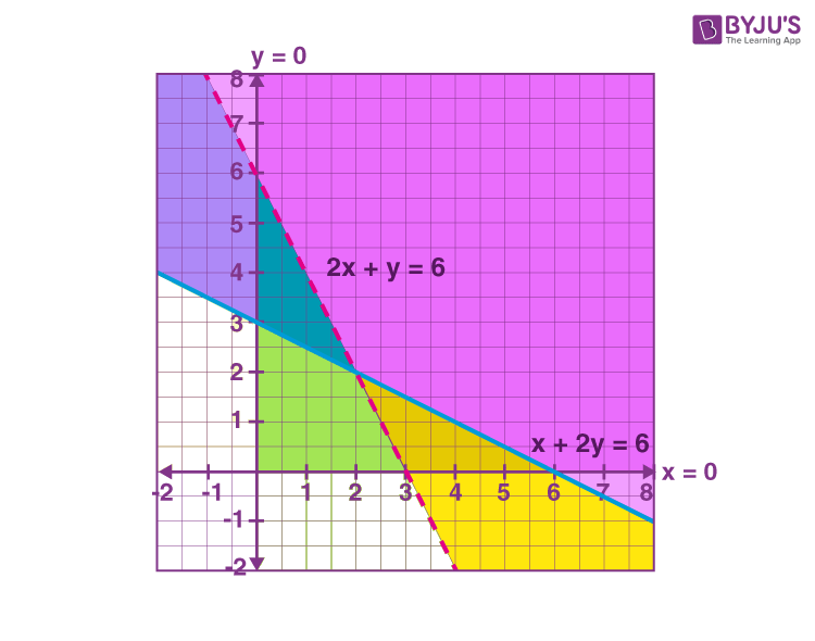 Solution of System of Linear Inequalities in Two Variables 2