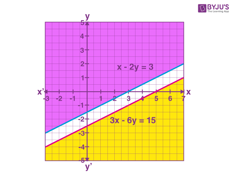 Solution of System of Linear Inequalities in Two Variables