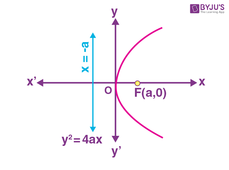 Parabola Equation Properties Examples Parabola Formula 