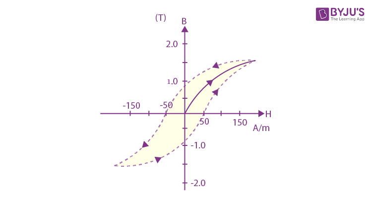 Shift 2 JEE Main 2020 Physics Paper With Solution