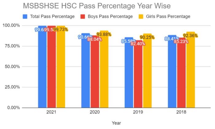 MSBSHSE-HSC-Year-Wise-Pass-Perecentage