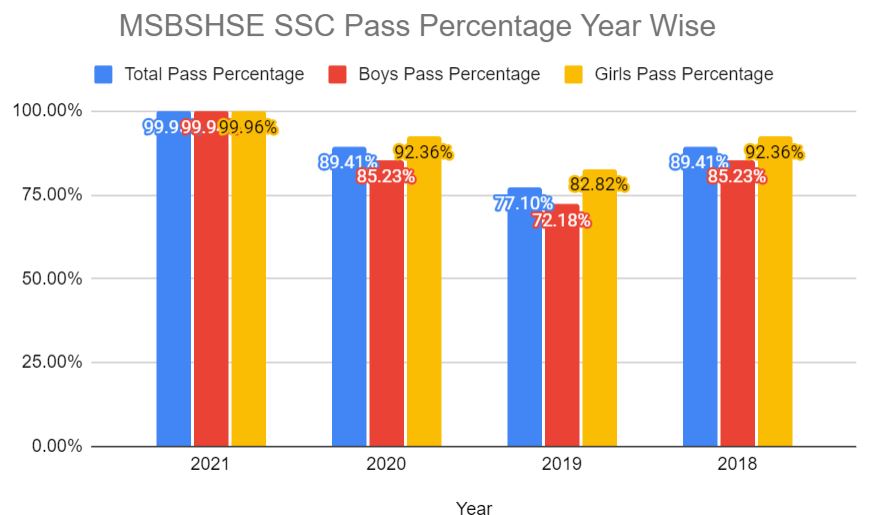 MSBSHSE-SSC-Year-Wise-Pass-Perecentage