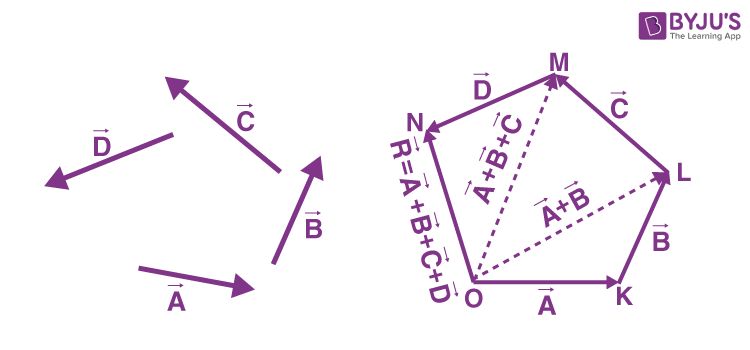 Polygon law of vector addition