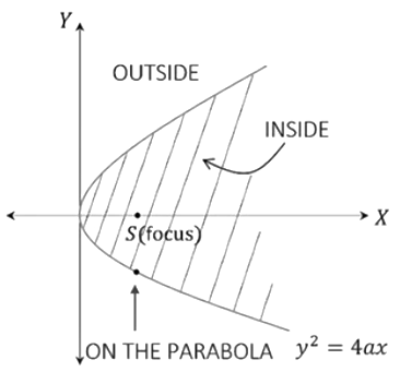 outside, inside and on the parabola outside, inside and on the parabola