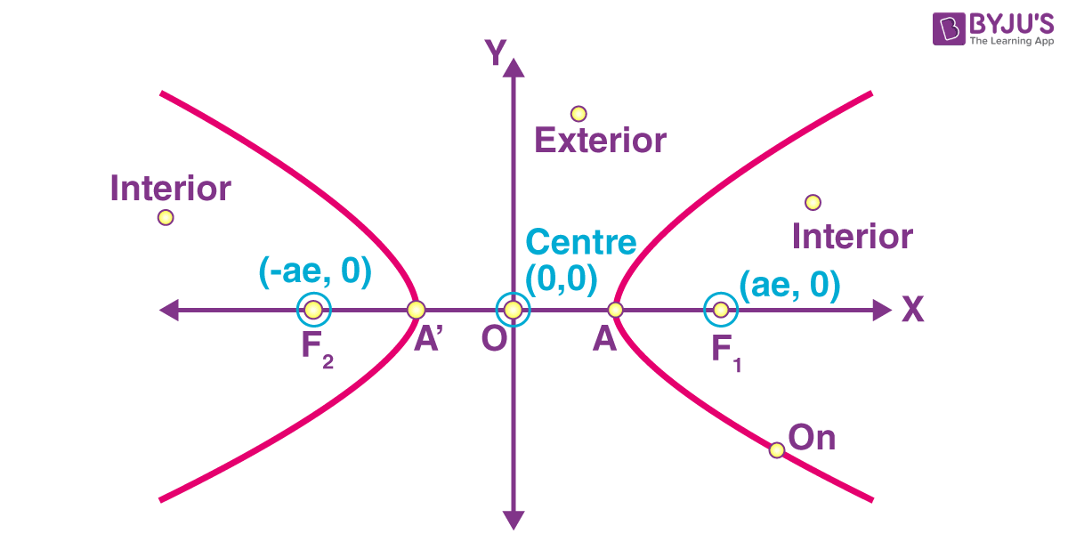 Position Of A Point Hyperbola