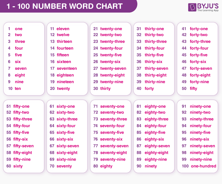 numbers in words 1 to 100