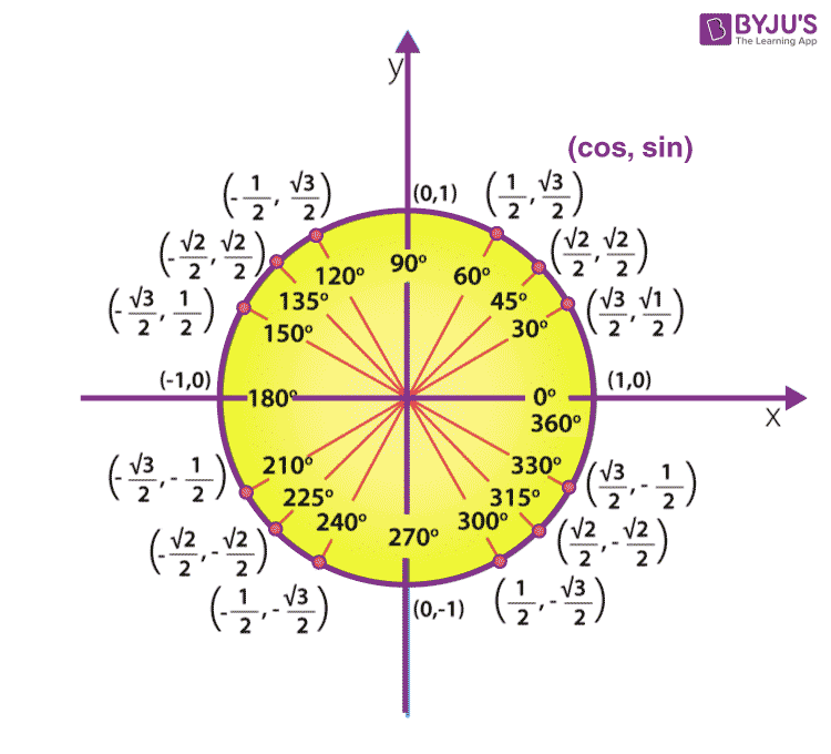 Cos 360 Find Cos 360 Value In Degrees And Radians 