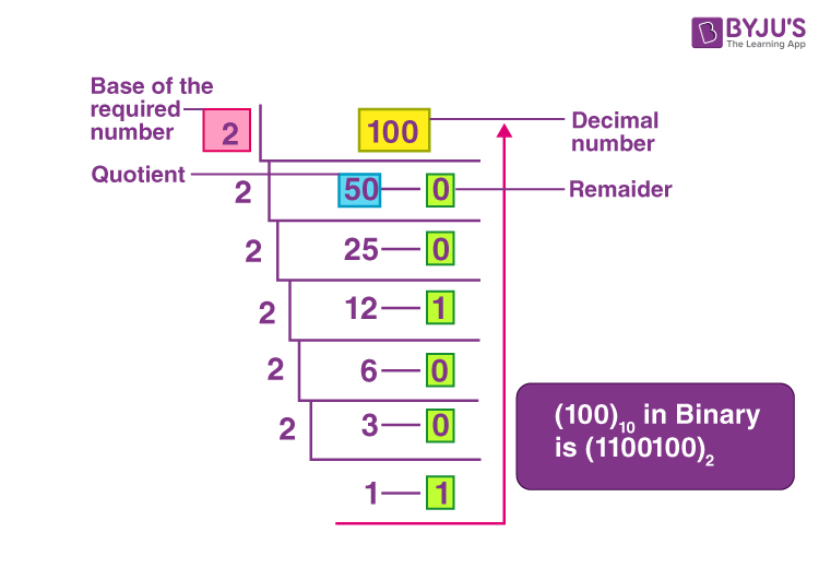 Decimal to binary