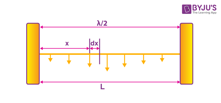 Small element at a distance x from the node