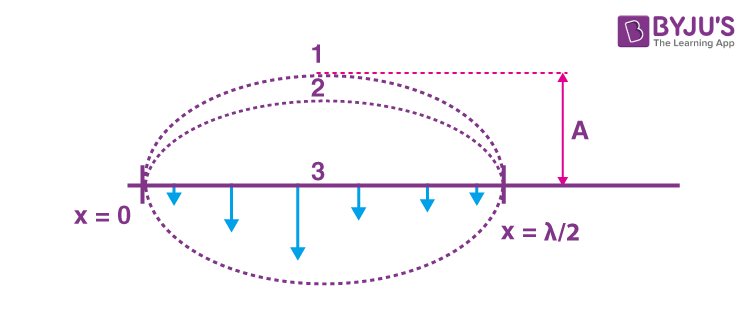 Energy in a Loop of a Standing Wave