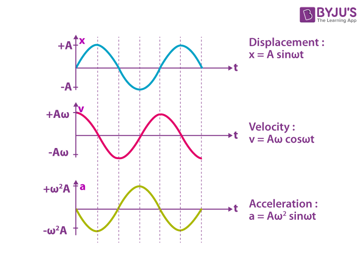 Velocity time graph, Displacement time graph & Equations - Physics - Aakash  Byjus