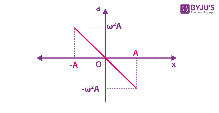 The graph of acceleration vs displacement is a straight line with a negative slope