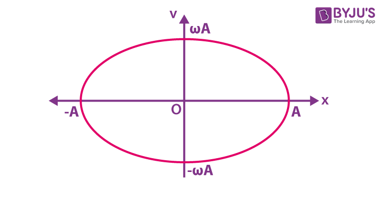 Velocity -Displacement Graph