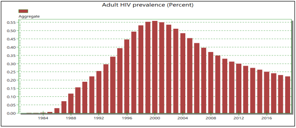 HIV AIDS in India between 1983 and 2019