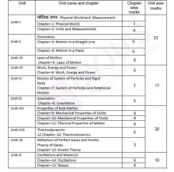 get-detailed-rajasthan-board-class-11-physics-syllabus