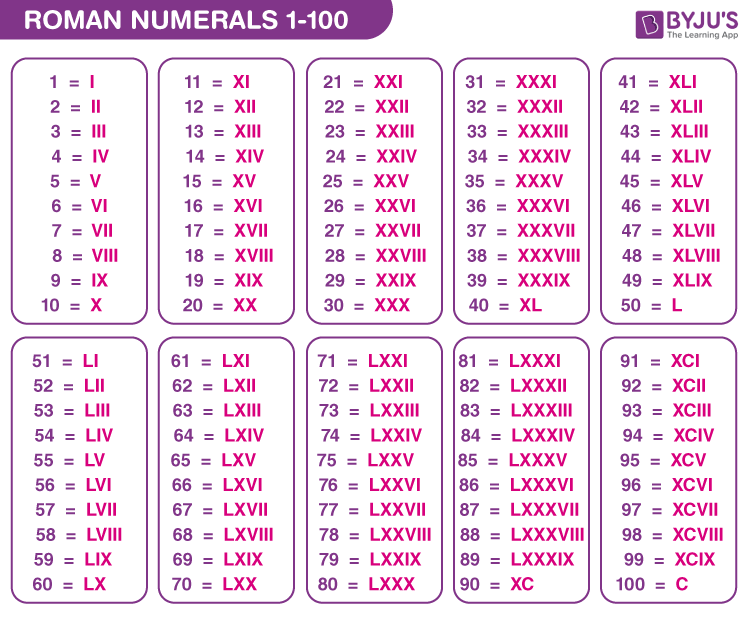 Roman Numerals - Definition, Chart, Conversion Rules, Examples