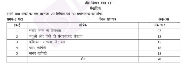 UP-Board-Class-11-Biology-Syllabus-2021-22-Marking-Scheme