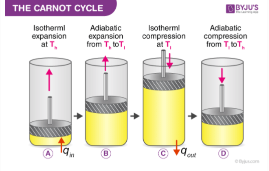 carnot cycle