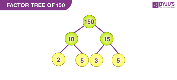 Factors Of 150 Prime Factorisation Of 150 Solved Examples
