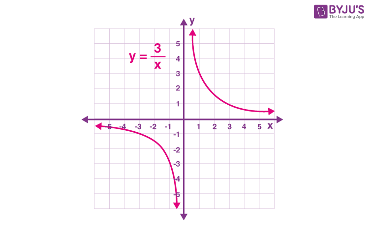 What Is Inverse Variation In Math