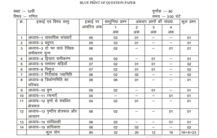 MP-Board-Class-10-Maths-Marks-Distribution