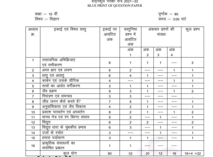 Cbse Class Blueprint All Subjects Chapter Wise Marking Scheme Th Maths Exam Pattern