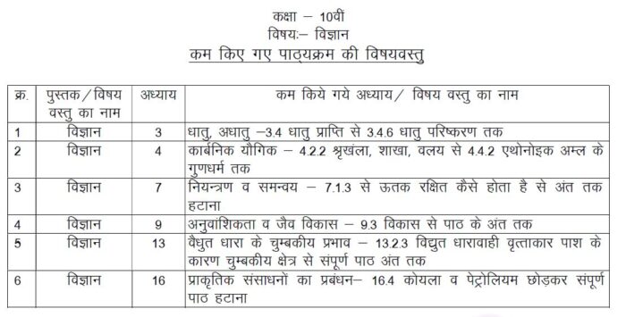 MP-Board-Class-10-Science-Reduced-Syllabus-2021-22