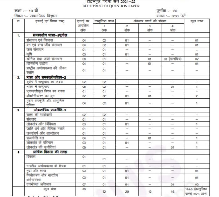 Download MP Board Class 10 Blueprint I Marking Scheme & Exam Pattern